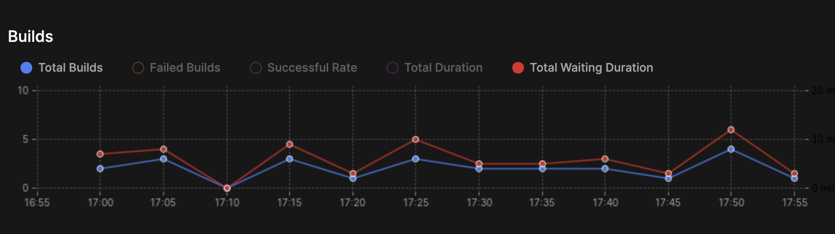 Grid Build Measurements